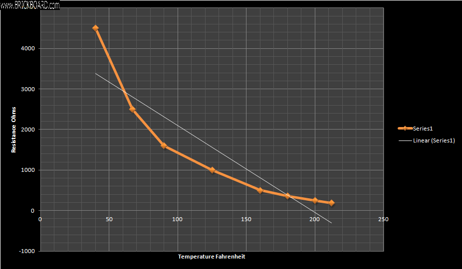 Volvo 1800 -- B20 Coolant sensor data graph
