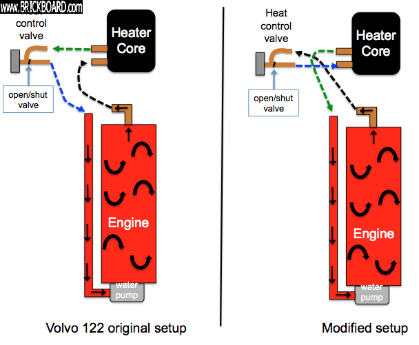 Volvo 120-130 -- Volvo 122s/heater core circulation set up