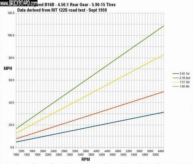 Volvo 444-544 -- 444/544/122S rpm vs speed