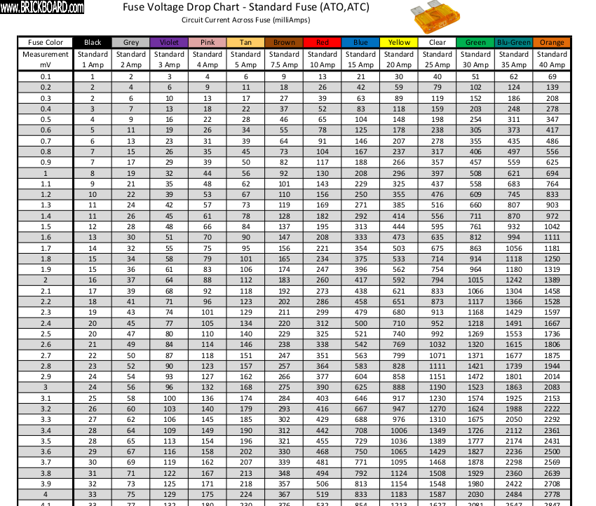 Volvo 900 -- Voltage drop chart to determine current flow in fuses