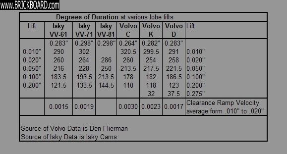 Volvo 140-160 -- B20 Camshaft Profiles