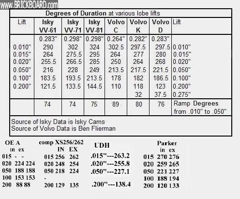 Volvo  -- b20 cams
