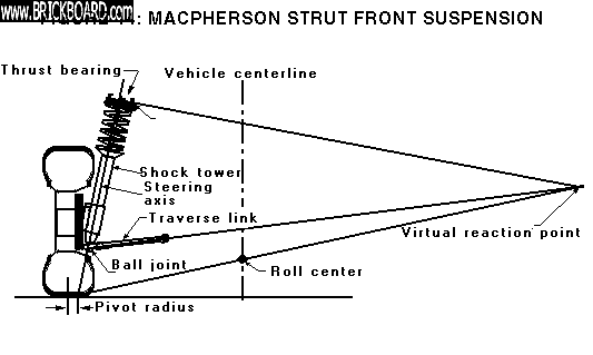 Volvo 200 -- Strut Suspension Geometry