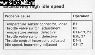 Volvo 200 -- LH high idle